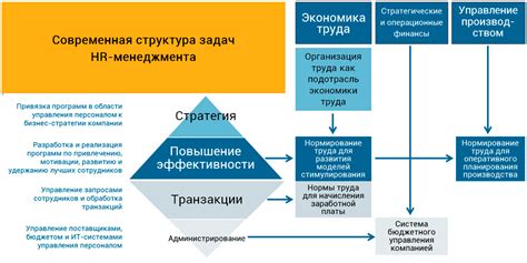 Особенности организации труда в привлекающем и произведении секторах