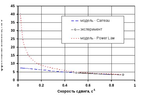 Особенности реологических характеристик нелинейных жидкостей