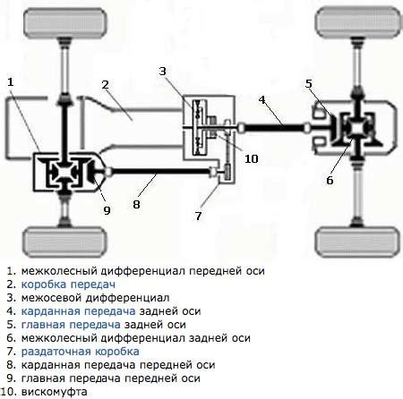 Особенности системы полного привода