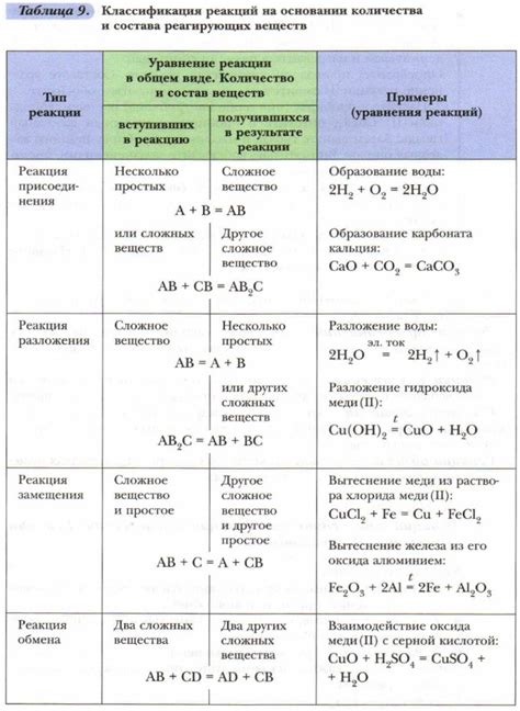 Особенности состава разных типов химических веществ