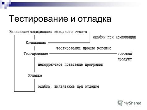 Отладка и тестирование программного кода: основные аспекты