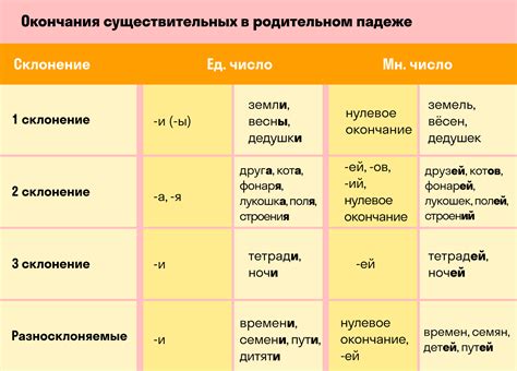 Отличие окончания слова в различных падежах