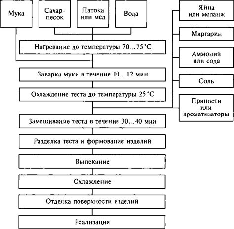 Отличия "сырцового" и "заварного" методов создания теста