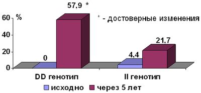 Отражение данных, характеризующих риск развития атеросклероза