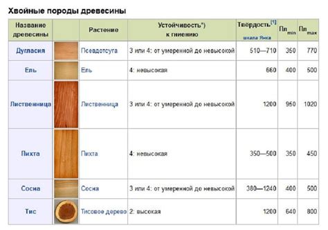 Оценивайте массу и плотность древесины