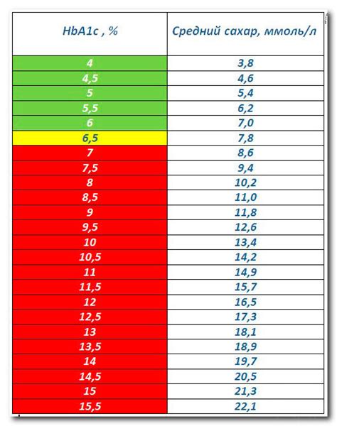 Оценка уровня гликозилированного гемоглобина: показатель долгосрочного уровня гликемии