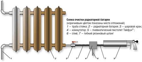 Очистка системы отопления от старых излучателей тепла