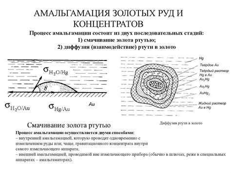 Очищение золота с использованием химических методов
