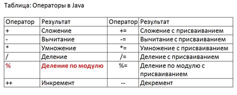 Ошибки, которые рекомендуется избегать при выполнении деления по модулю