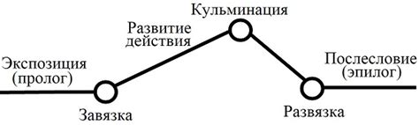 Перипетии и динамика развития сюжета