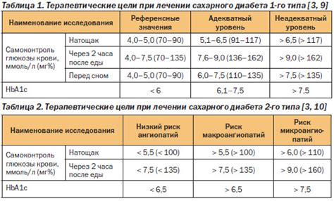 Перспективы использования анализа гликированного гемоглобина в других областях медицины