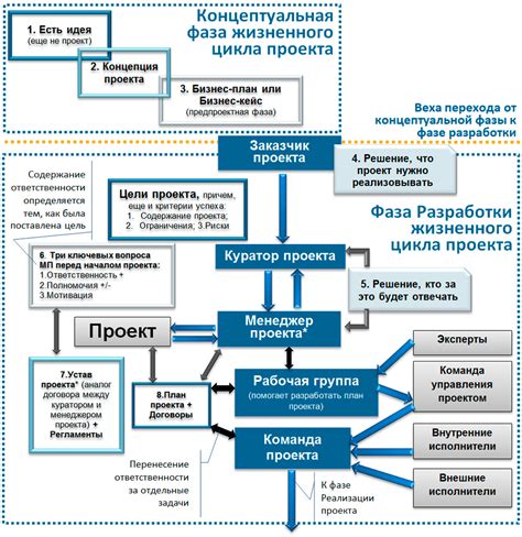 Планирование и формирование концепции