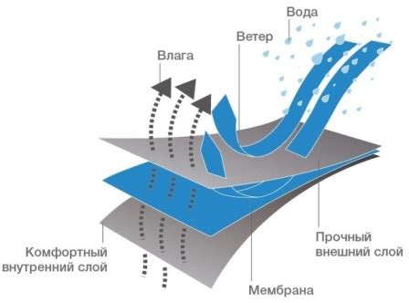 Плюсы использования мембранной ткани в повседневной одежде