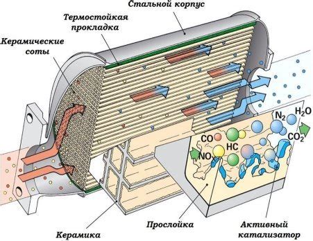 Повреждение каталитического нейтрализатора