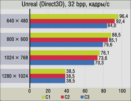 Повышение производительности путем улучшения работы с памятью