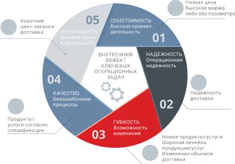 Повышение эффективности внутренних процессов и контрольных механизмов