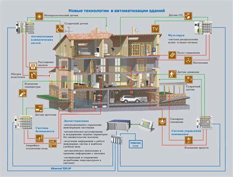 Подготовительные меры для интеграции телевизора в умный дом