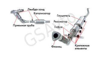 Подготовка автомобиля перед монтажем системы выхлопных газов