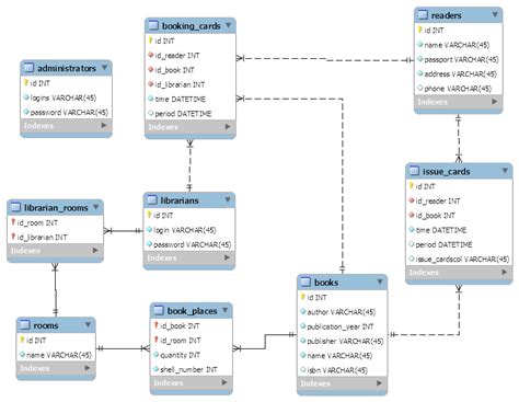 Подготовка базы данных MySQL перед созданием сохранения информации с использованием безопасного удаленного соединения (SSH)