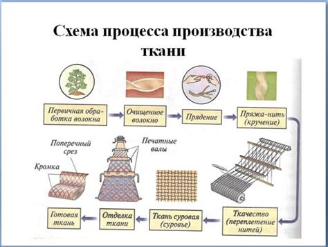 Подготовка и обработка волокон из природного материала