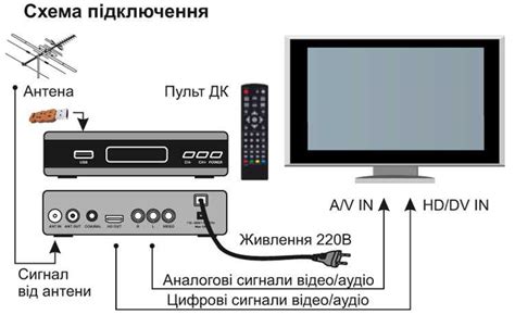 Подключение ресивера DVB-T2 к телевизору по AV-кабелю