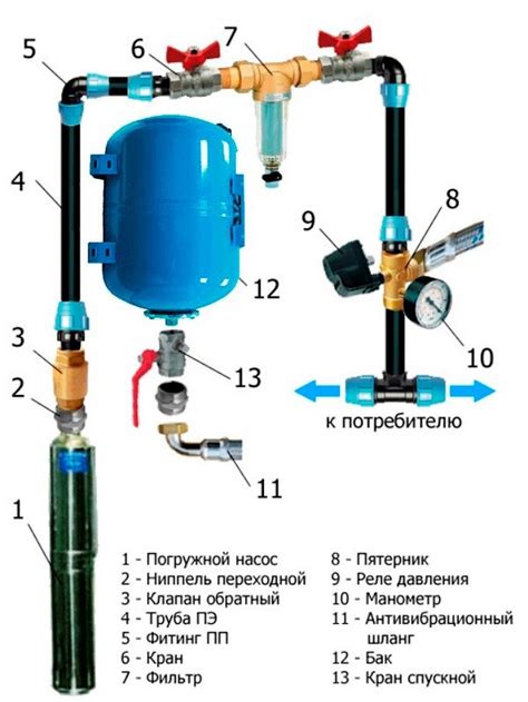 Подключение устройства к системе подачи воды