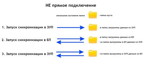 Подробная инструкция по настройке синхронизации базы данных 1С: метод за методом