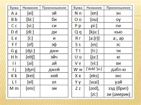 Подробный анализ каждой буквы: правила произношения и особенности ударений