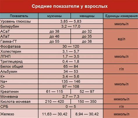 Показатели глюкозы в сыворотке крови