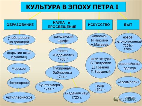 Политические и географические изменения эпохи Петра I