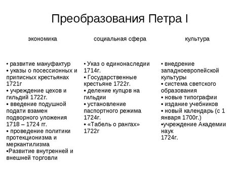 Политические преобразования Петра 2 в эпоху переворачивания правительств
