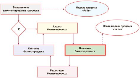 Понимание процесса и его сути