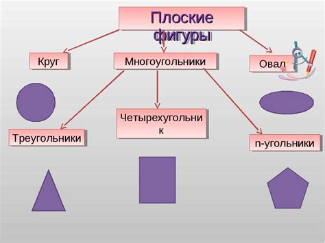 Понятие и классификация третьего класса геометрических форм