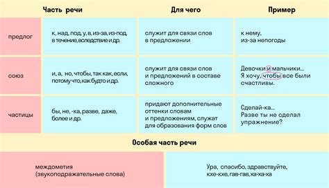 Понятие и особенности частей речи