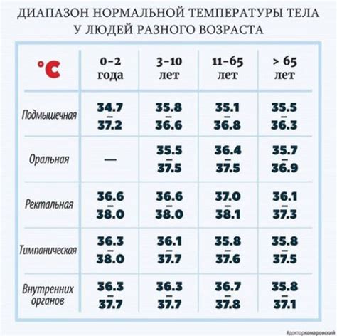 Понятие нормальной температуры тела и ситуации, когда она остается стабильной