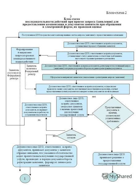 Последовательность действий при обращении в орган Госавтоинспекции для оформления системы газоснабжения