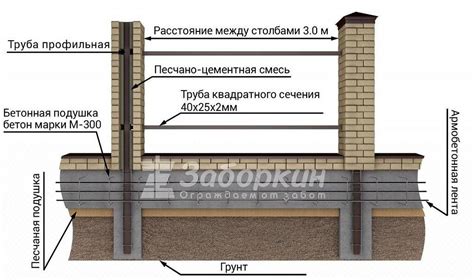 Построение надежного основания для вашего виноградного забора