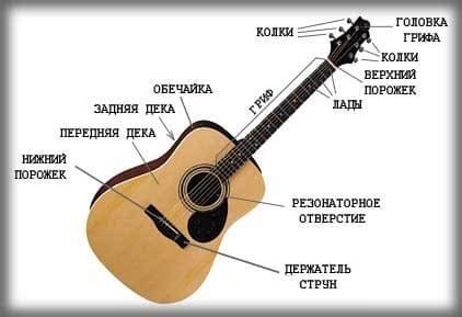 Построение основы гитары из деревянных блоков