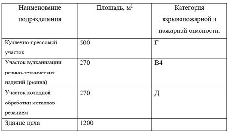 Почему необходимо определить категорию здания?