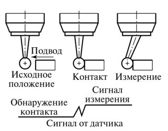 Правила создания эффективного индикатора контакта