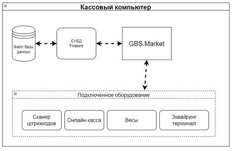 Правильное подключение оборудования для работы в кассовой зоне