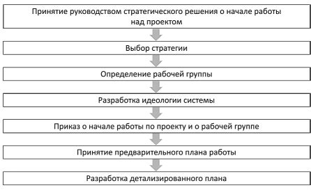 Предварительные мероприятия перед запуском аптеки