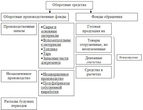 Представление и основные составляющие оборотных производственных фондов