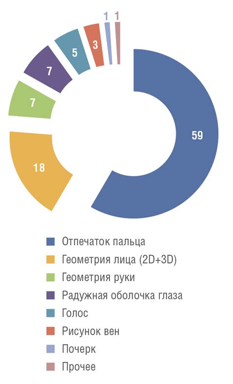 Преимущества использования биометрической идентификации для разблокировки устройства