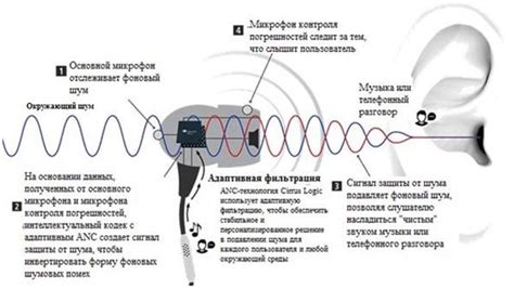 Преимущества использования технологии активной фоновой шумоподавления в удобных наушниках