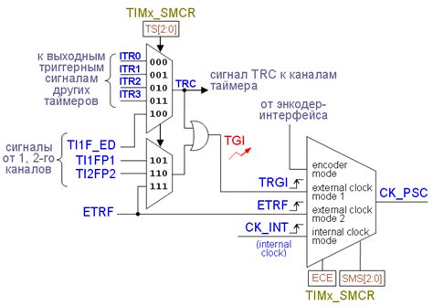 Преимущества использования функции таймера