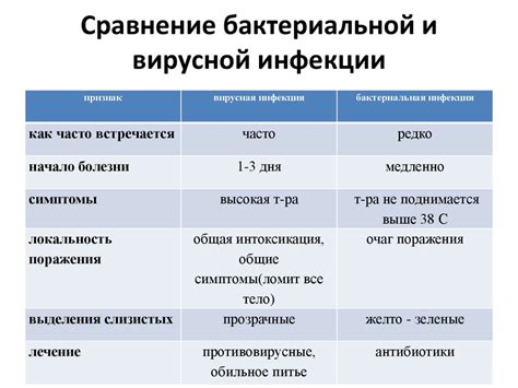 Прекращение бактериальной инфекции