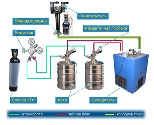 Приготовление к установке системы разлива пива