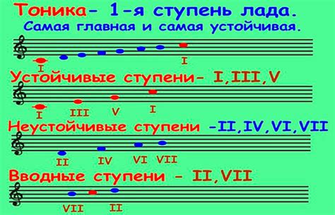 Применение аккордов и гармонической прогрессии