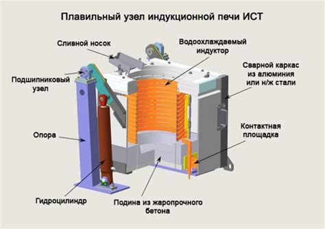 Применение дуговых печей в металлургии